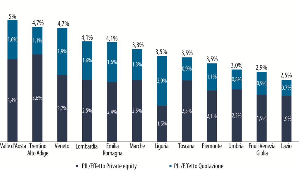 Impatto potenziale molto rilevante Potenziale impatto sul Pil di un apertura delle PMI eccellenti a capitali istituzionali Crescita del valore aggiunto delle PMI