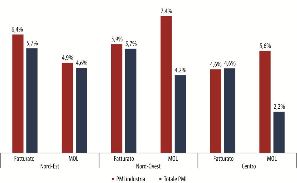 In tutto il Centro-Nord performance migliori per le PMI che operano nell industria