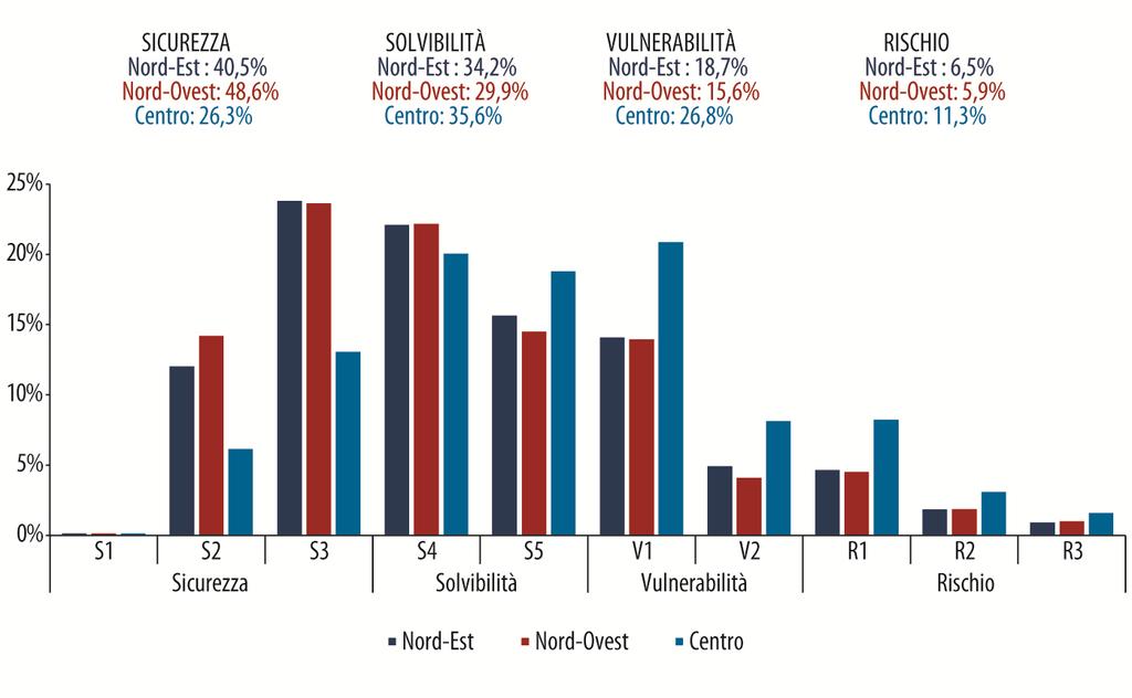 Tre quarti delle PMI del Nord sono sicure o solvibili