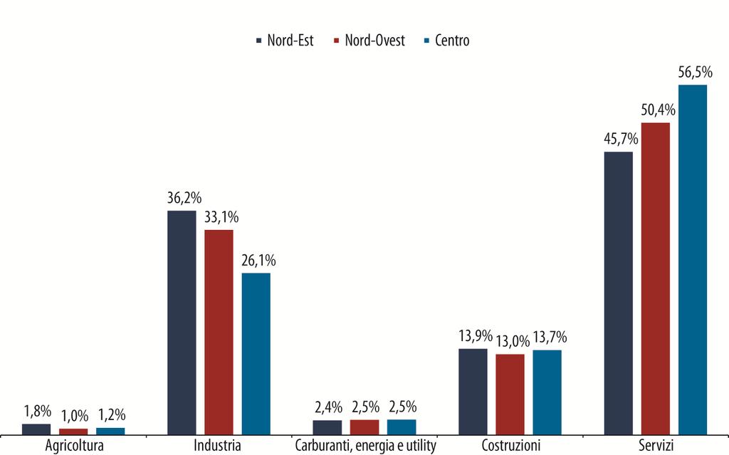 Oltre un terzo delle PMI del Nord opera nell industria, nel Centro