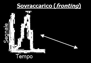 dalla colonna, ma termina bruscamente