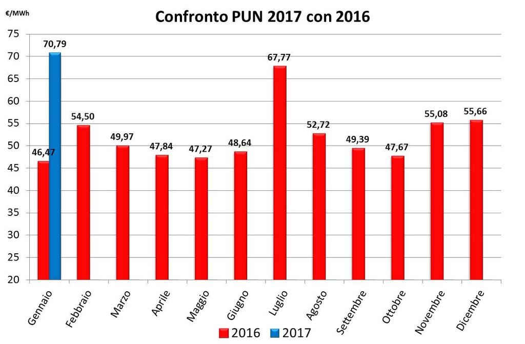 Energia Elettrica Andamento del PUN (Prezzo Unico Nazionale) Impennata del PUN di