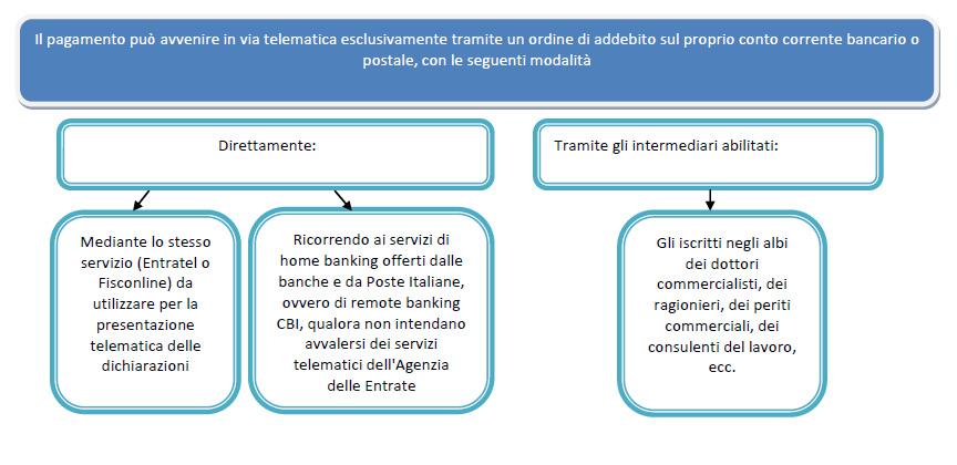 4) eccedenze 2016 così determinate: - contributo soggettivo autoliquidazione 2017 (al netto di eventuali detrazioni e soggettivo minimo 2017); - contributo integrativo autoliquidazione 2016 (al netto