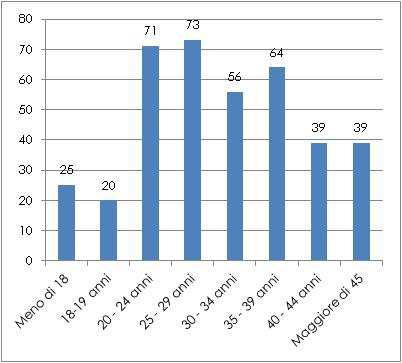 Si segnala la presenza tra la nuova utenza di 5 soggetti giovanissimi (under 24 anni). Graf.