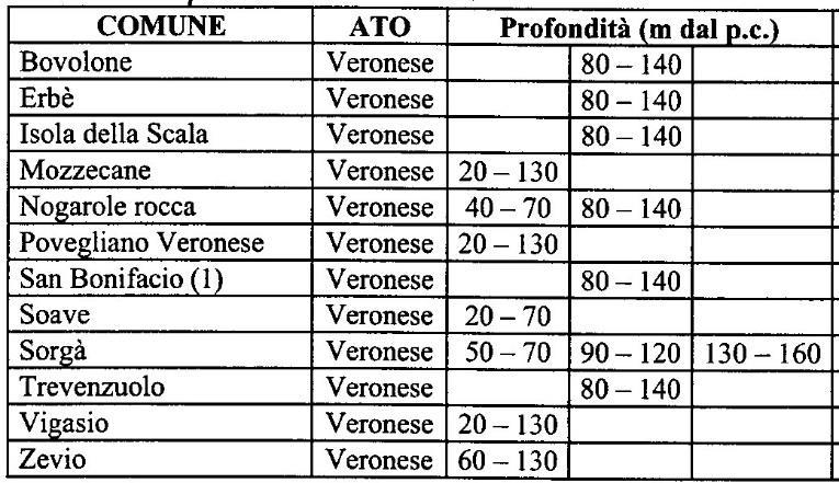 Ricerca idrica ad uso scambio termico temperatura 15 C Provincia di Verona P.T.A.