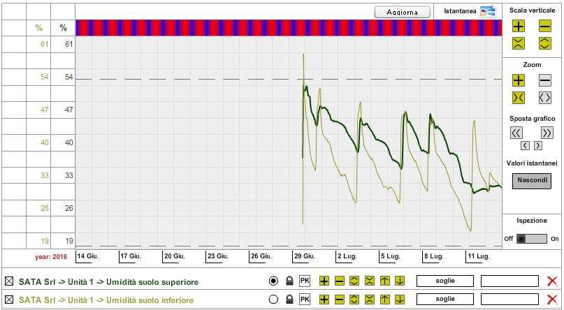 dati? Grafici