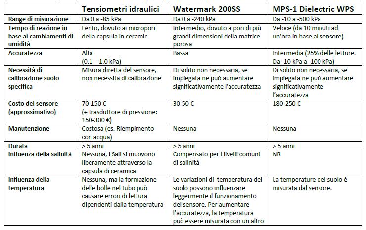 Redazione di un documento in cui si