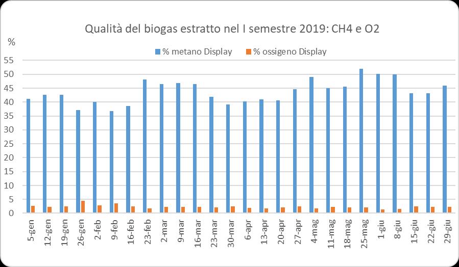 Gestione del biogas Percentuali di metano e ossigeno misurate