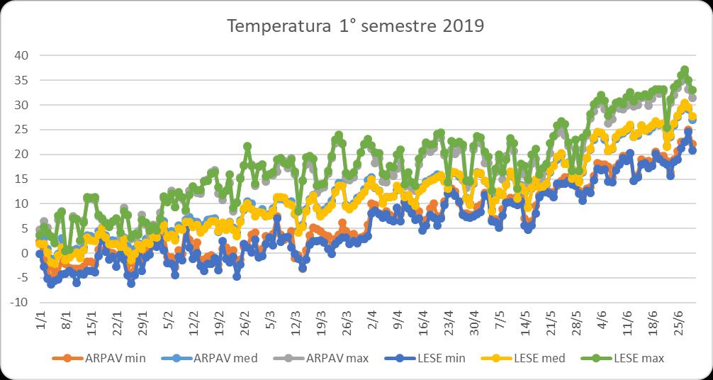 Dati meteorologici Temperature giornaliere misurate nel primo semestre