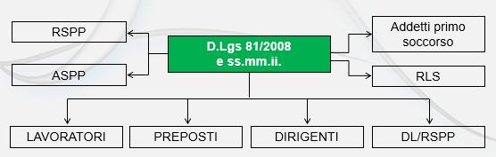 ATTIVITA DA ADEGUARE ATTIVITA ADEGUATE SICUREZZA ANTINCENDIO E NECESSITA FORMATIVE IN UNA STRUTTURA SANITARIA Organizzare e gestire la sicurezza antincendio Addetti alla gestione delle emergenze 1.