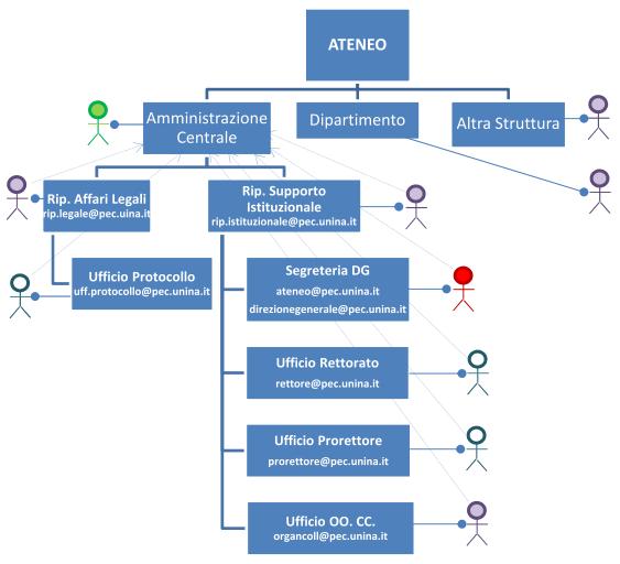 I flussi e i profili Legenda: VENA=Vede messaggi Non Assegnati Inviomail=Abilitato a inviare protocolli in uscita via PEC