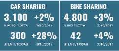 La sharing mobility