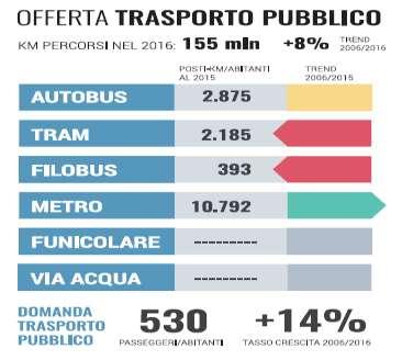 Tendenze del trasporto collettivo dal 2006 al 2015 Il TPL cresce di più a Torino, a Bologna, Milano, Firenze, Mestre, Bari.
