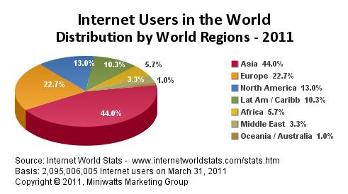 To conclude lesson 1: Why is Internet So