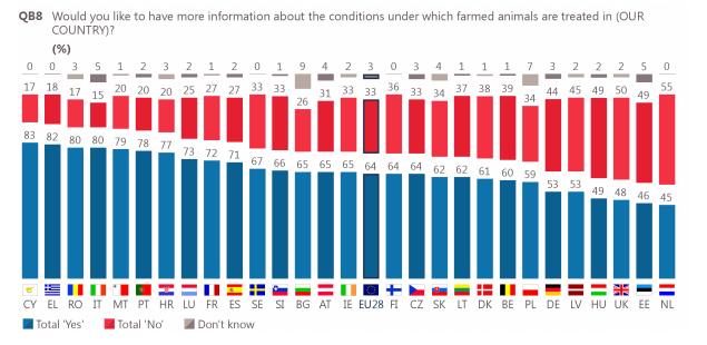 L 80% dei consumatori italiani vorrebbe avere più