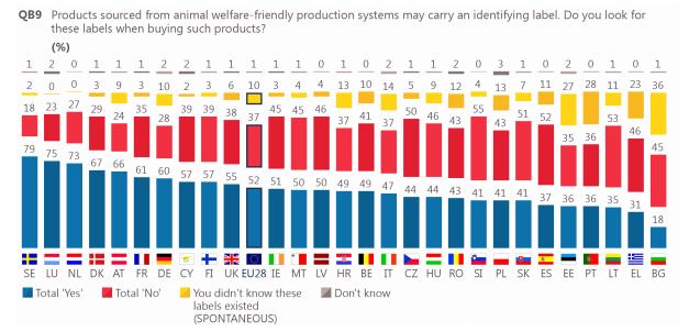 allevamenti Eurobarometro, 2016 Il 47% legge le