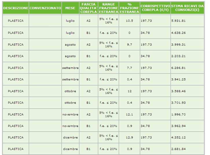 La percentuale di raccolta differenziata (2/2) Questa è una delle tabelle visualizzate dal Comune accedendo alla pagina Qualità raccolta differenziata.