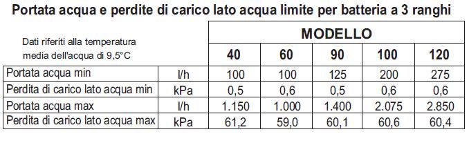 CARATTERISTICHE DIMENSIONALI Modello (impianto a 2 tubi batteria 3R) INVERTER 40 60 90 100 120 Altezza H mm 460 460 565 585 585 Dimensioni Unità Larghezza L mm 820 1020 1220 1385 1685 Profondità S mm