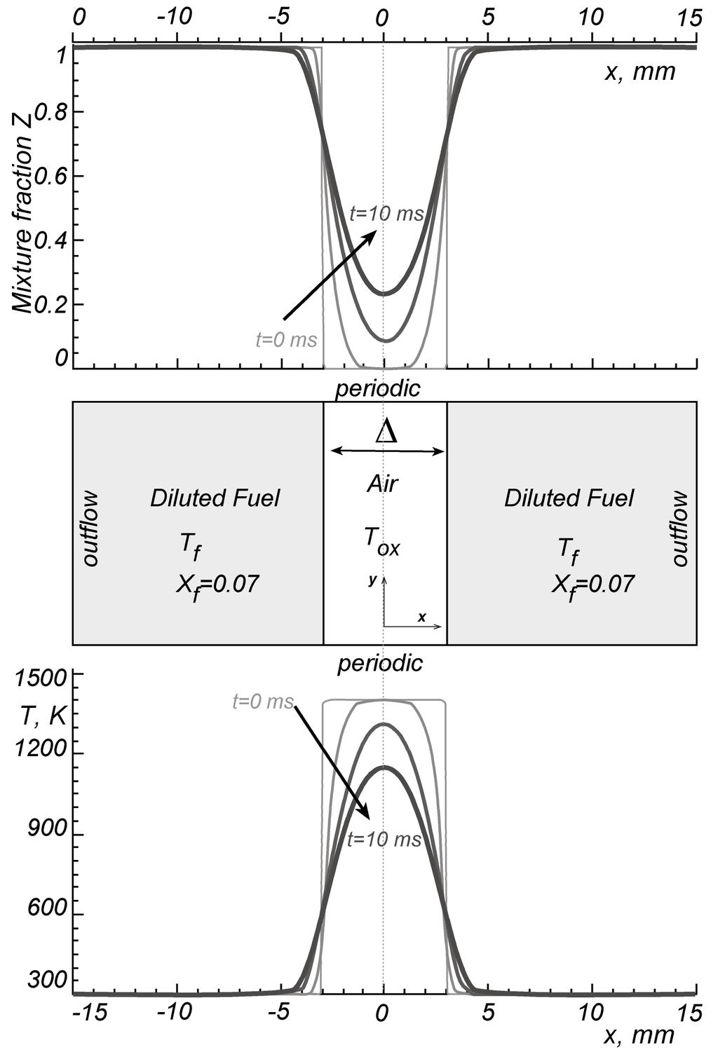 Figura 4.28: schema geometrico del problema con profilo spaziale di frazione di miscelamento e temperatura Uno strato di ossidazione nel centro (x=0) è circondato da combustibile quiescente.