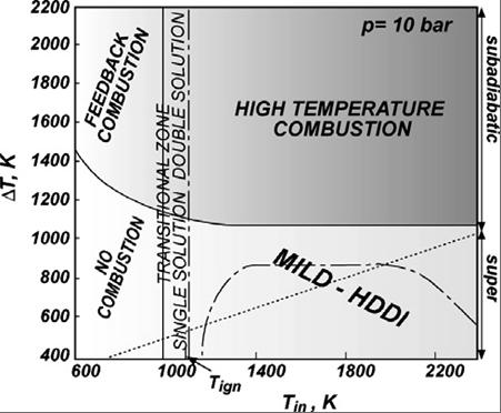 Sulla base della corrispondenza precedentemente riportata, le diverse forme dei profili di calore sono relative a vari regimi di combustione, che si stabilizzano in dipendenza alle condizioni