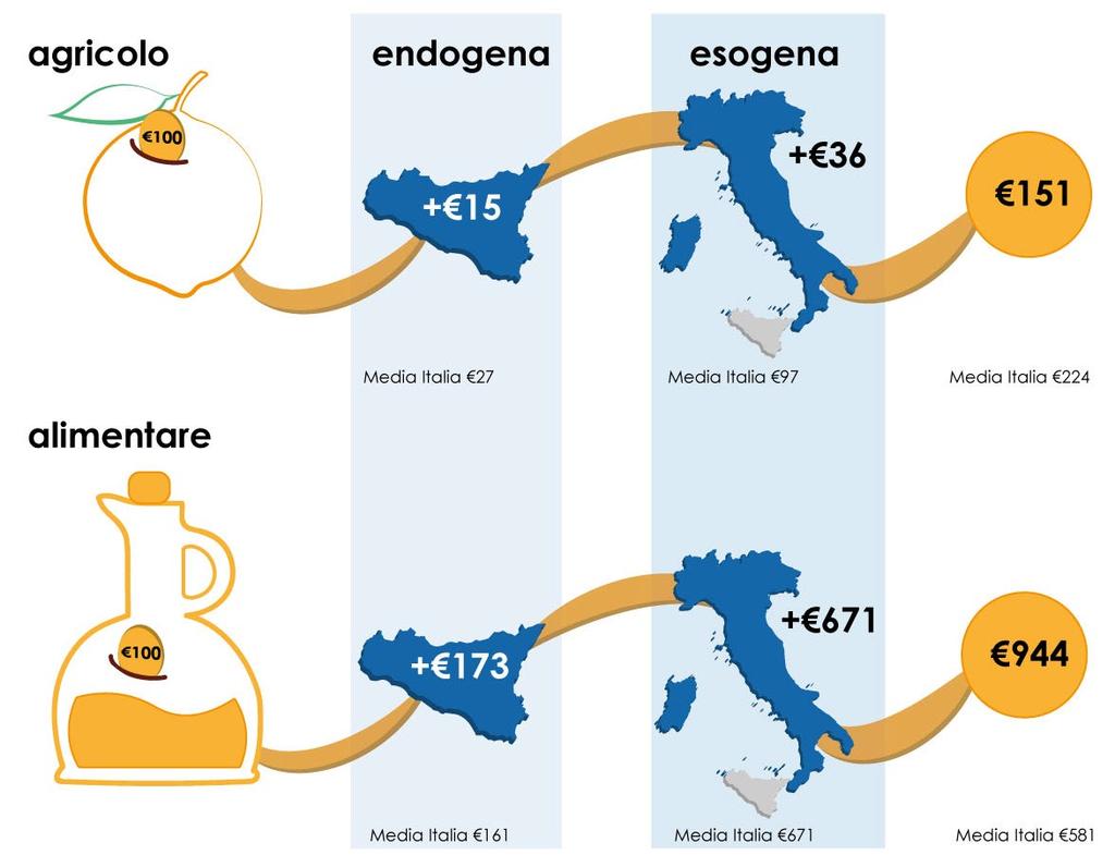 L impatto economico della filiera agroalimentare siciliana Il Moltiplicatore degli