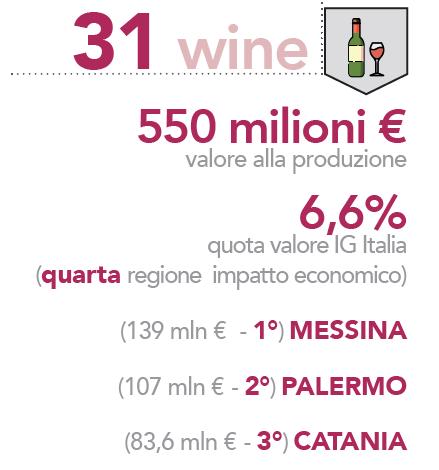 anche in riferimento al settore viti-vinicolo La Sicilia è 2 nel Mezzogiorno e 5 in Italia per vini certificati con 31 prodotti (24 DOP e 7 IGP).