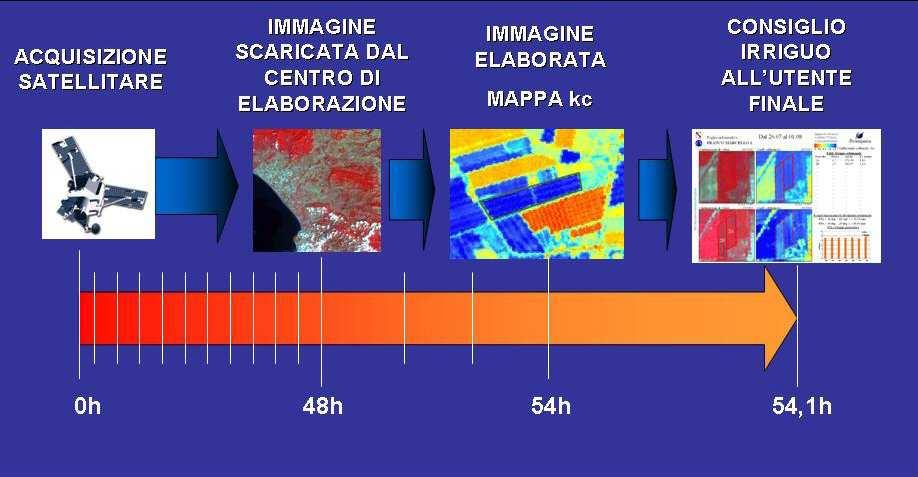 IRRISAT - Schema metodologico 1) 2) 3) 36 h 1) Monitoraggio in tempo realedello sviluppo delle colture mediante dati satellitari multi-spettrali ad alta risoluzione spaziale (22 m,
