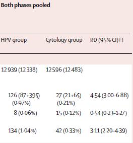 For young women, both with cytological triage (phase one) and with direct referral (phase two) the detection of CIN2 was much higher in the HPV than cytology
