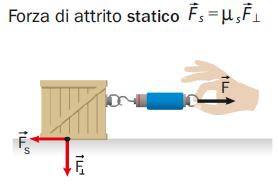 Sintesi forze di attrito statico/dinamico dipende dai materiali delle due superfici a contatto; non dipende dall area di contatto; è