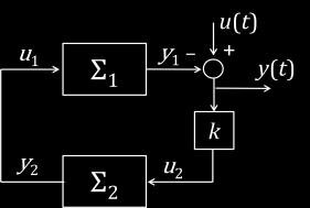 dove k è un parametro reale. Si scriva l equazione dinamica del sistema così ottenuto e si determinino i valori del parametro k affinchè la condizione di equilibrio sia asintoticamente stabile.