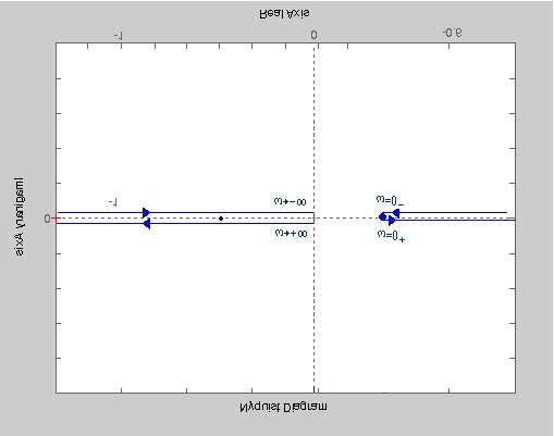 6 Root Locus Editor (C Open Loop Bode Editor (C 5 G.M.: 5. db Freq: rad/sec Stable loop 5 Magnitude (db 5 5 5 5 7 5 6 Phase (deg 5 5 95 5 585 P.M.: 6.5 deg Freq: 7.