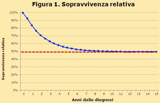 mortalità della popolazione sana Il valore costante (linea rossa