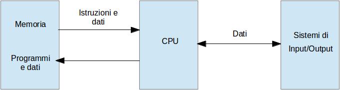 Architetture di riferimento Ad un primo livello di dettaglio, l architettura di un sistema di elaborazione