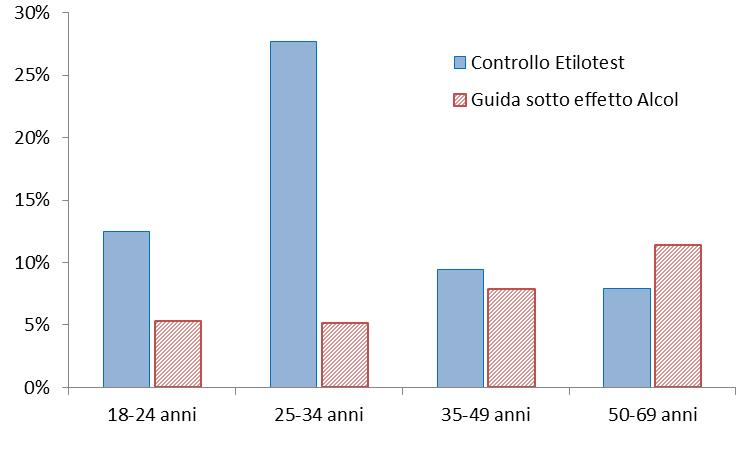 Controlli delle Forze dell Ordine con Etilo-test (2012-15) Controlli delle forze dell ordine AULSS 13 - PASSI 2012-15 (n=390) % (IC95%) Effettuato l etilotest* 12,0 (9,2-15,6) * percentuale calcolata