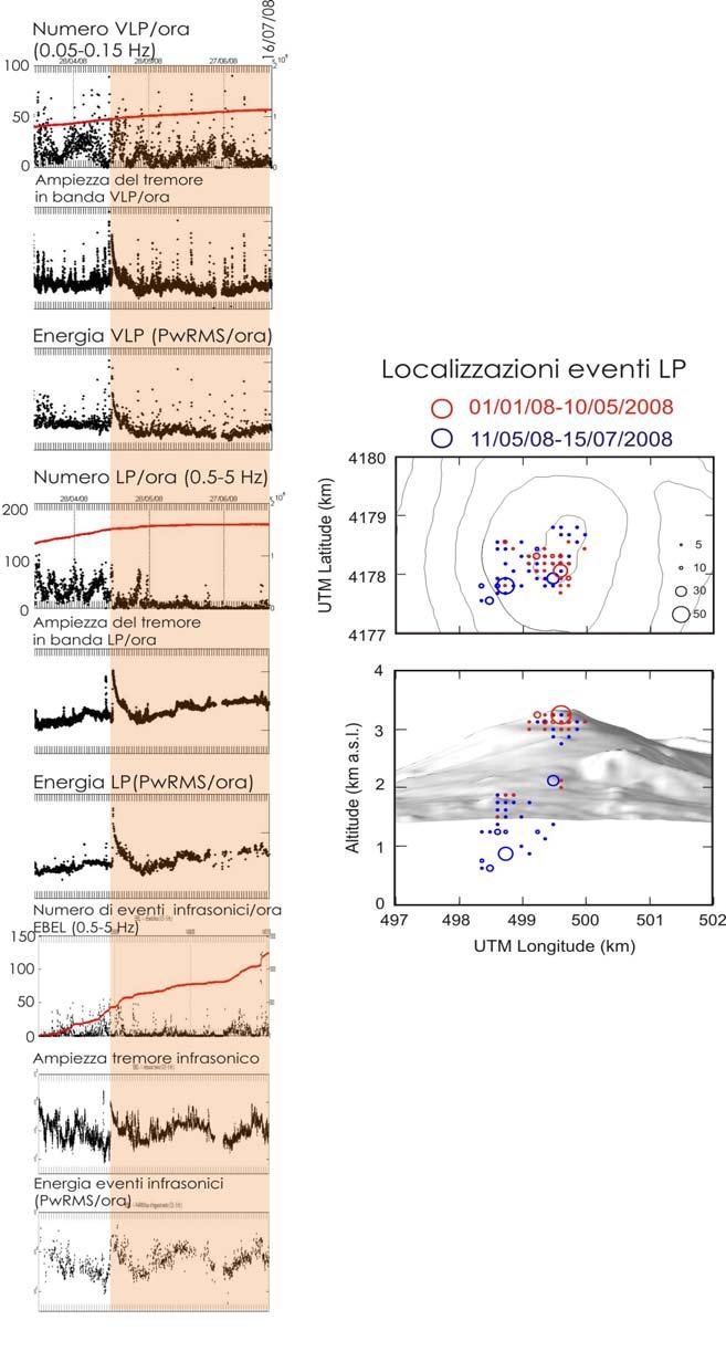 Fig. 3 (a sinistra) Conteggio orario automatico degli eventi VLP, LP e infrasonici, relativa energia associata e andamento del