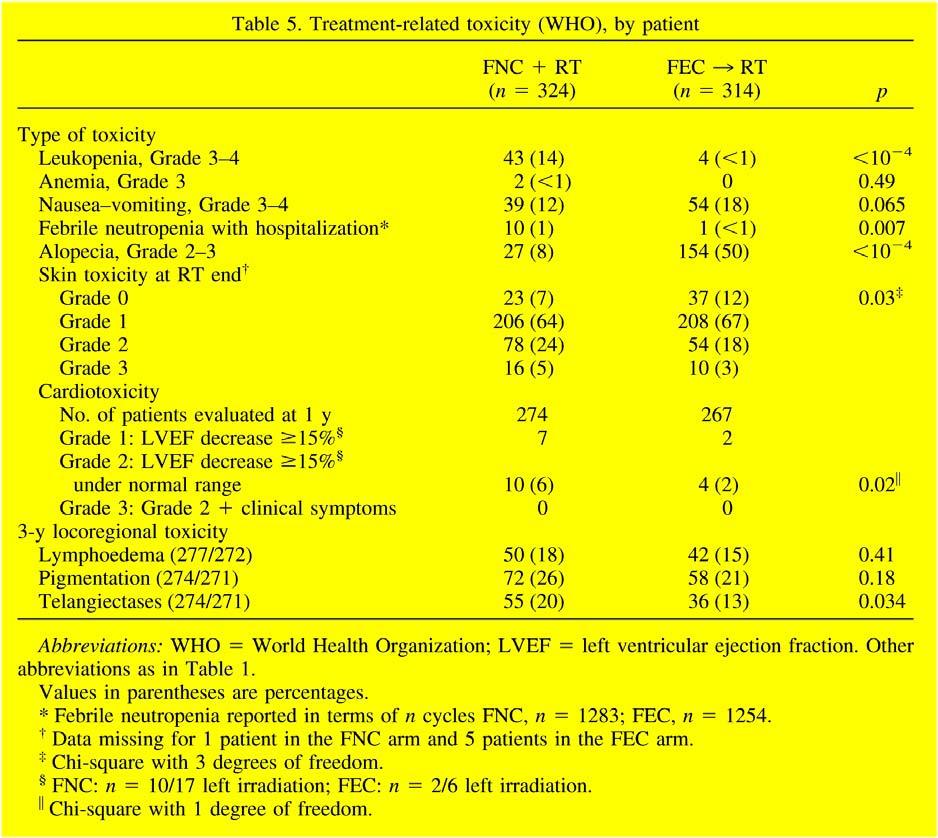 TOSSICITA La neutropenia febbrile e la leucopenia G3-4 è più frequente nel gruppo concomitante La cardiotossicità G1-2 più frequente