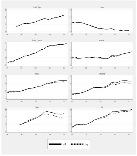 4 / 5 Anche allargando il numero di paesi (Fig. 3), il Giappone resta l unico con una diminuzione del CLUP dopo il 2000.