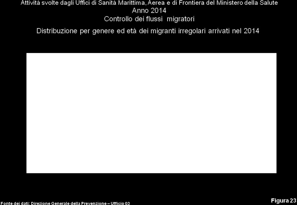 Le condizioni evidenziate con maggiore frequenza dai controlli sanitari effettuati sui migranti irregolari sia durante la navigazione da parte dell USMAF di proiezione che al momento dello sbarco