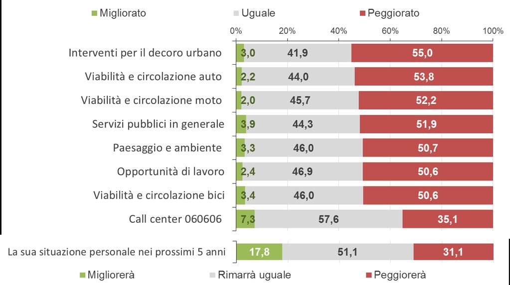 Giudizio sul recente andamento di alcuni servizi e aspetti della vita a Roma e prospettive personali Domanda A.