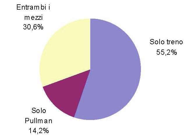 Grafico 9 Mezzi di trasporto utilizzati dagli abbonati al Sistema Pegaso. Anno 2014 I principali risultati Capitolo 2 Fonte: Regione Toscana Settore Sistema Informativo di supporto alle decisioni.