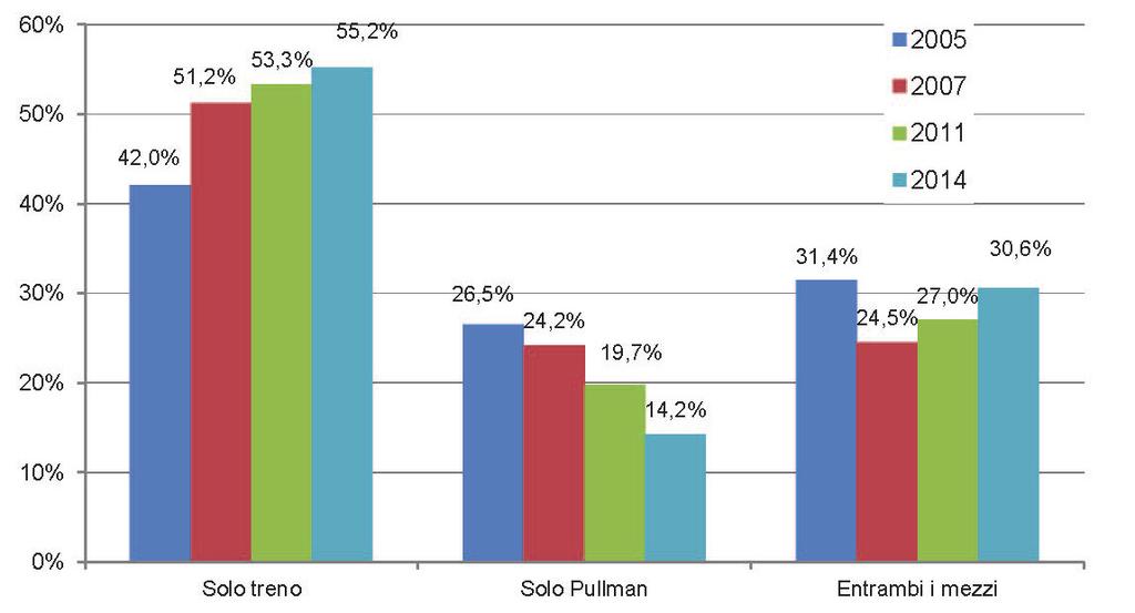 punti percentuali) e per l utilizzo di entrambi i mezzi (+3,6); prosegue invece il calo dell uso esclusivo del pullman extraurbano (Grafico 10).