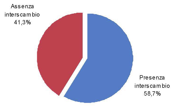 Il dettaglio per tratta mostra che il 41,3% delle tratte considerate (95 su 230 tratte) non registra alcun interscambio né all andata né al ritorno, mentre il 58,7% (135 tratte) evidenzia la presenza