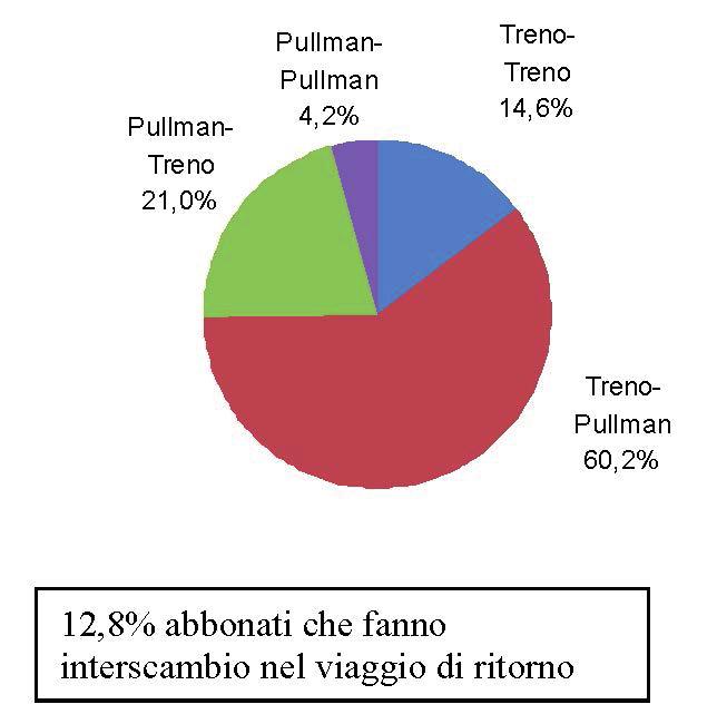 313 abbonati, effettua almeno un interscambio. Anche in questo caso solo 8 abbonati hanno necessità di altri interscambi.