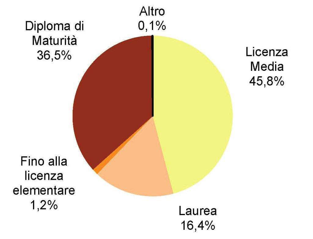 Ufficio Regionale di Statistica, 2014 Grafico 19 Composizione percentuale dell utenza per titolo di studio.