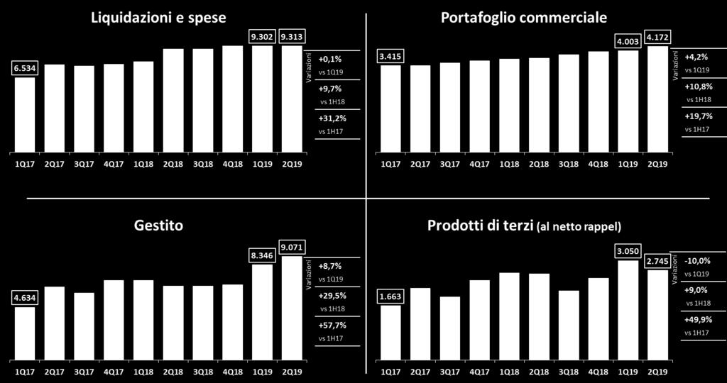 ANDAMENTO TRIMESTRALE PRINCIPALI