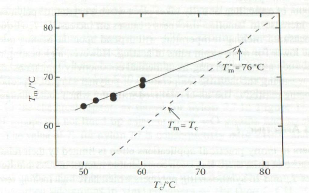 Fusione di cristalli di polimeri 1) Non è possibile definire una T m singola per un determinato polimero poichè questa varia in un intervallo di valori 2) La T m dipende di un campione di polimero