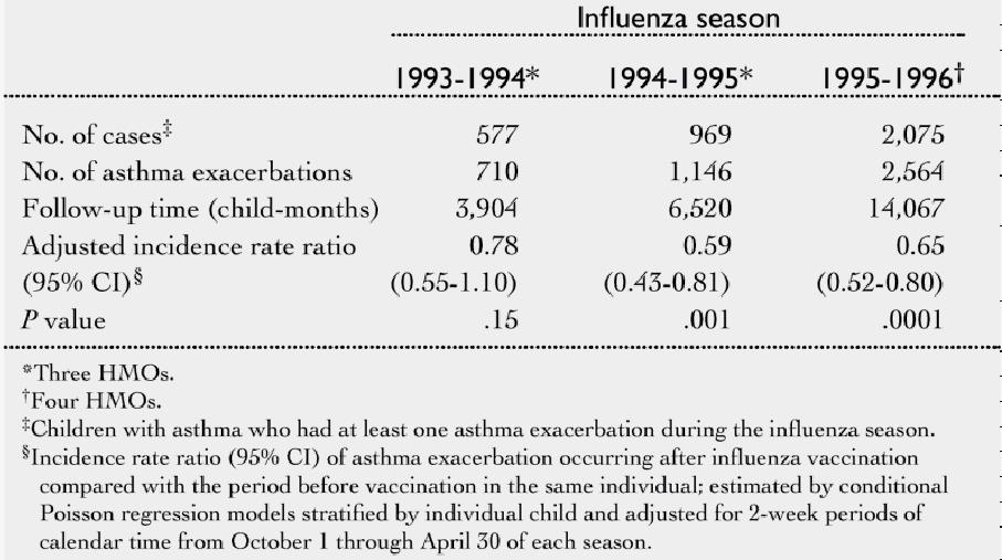 INFLUENZA ED ASMA: EFFICACIA DEL