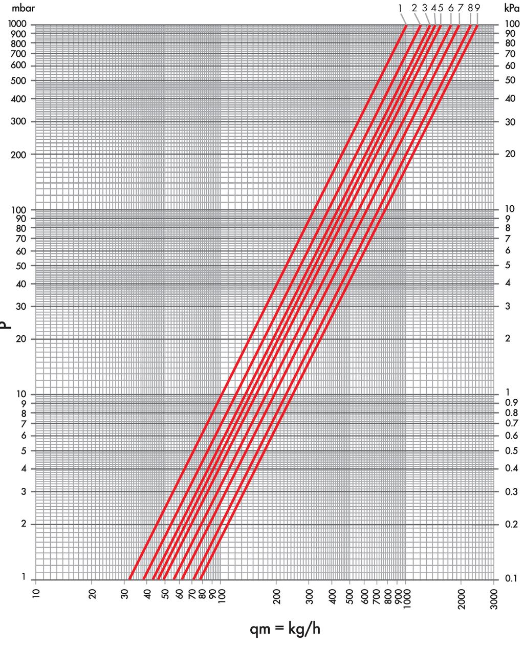 Caratteristiche idrauliche Curva N giri Kv Articli 1 Clsed 1.00 2 1 1.20 3 1+1/2 1.35 4 2 1.