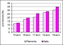 Figura 17 - Prevalenze d uso di tabacco (almeno una sigaretta al giorno negli ultimi 12 mesi). Distribuzione per genere ed età. Confronto Italia Piemonte.