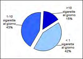 meno di 1 sigaretta/die, in particolare le femmine, mentre il 12% ne ha fumate più di 10, soprattutto i maschi.